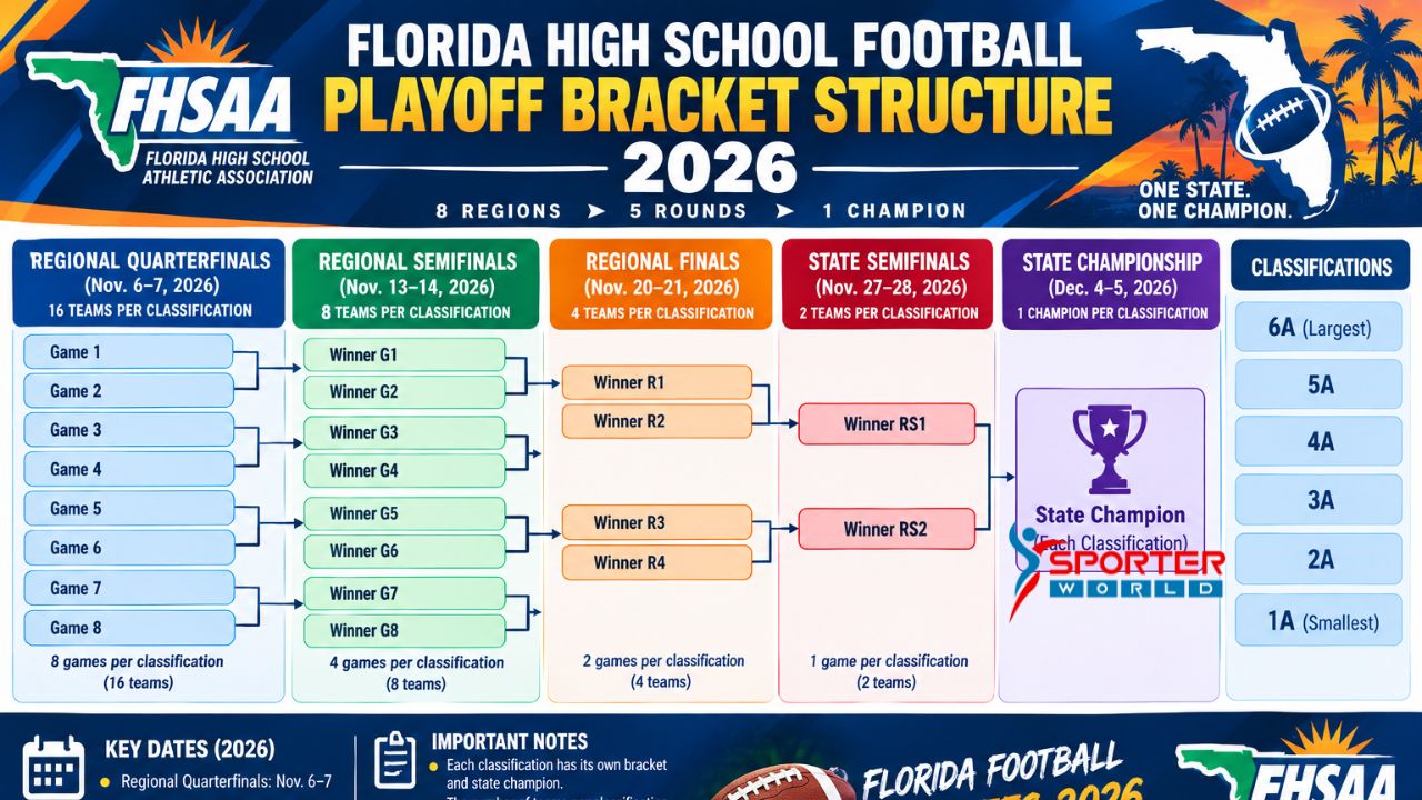 Florida FHSAA football playoff bracket structure 2026