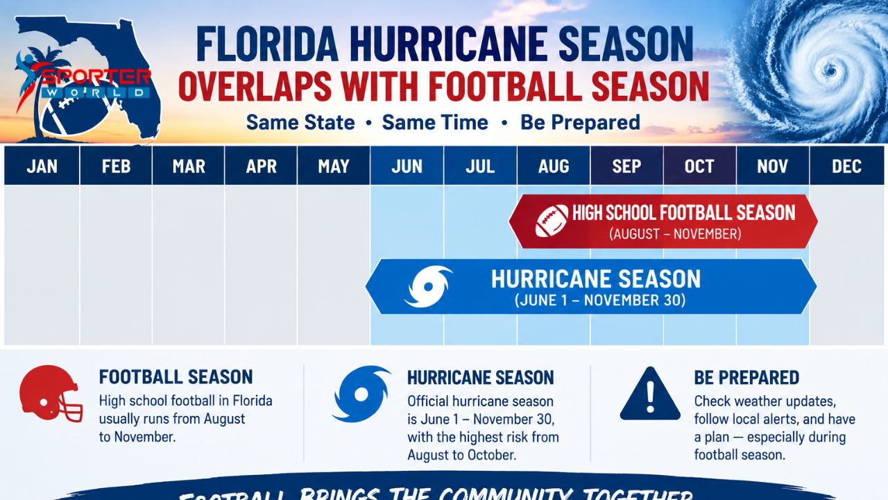 Florida hurricane season overlap with football schedule 2026