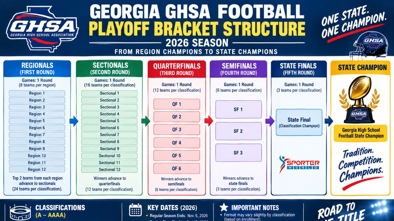 Georgia GHSA football playoff bracket structure 2026