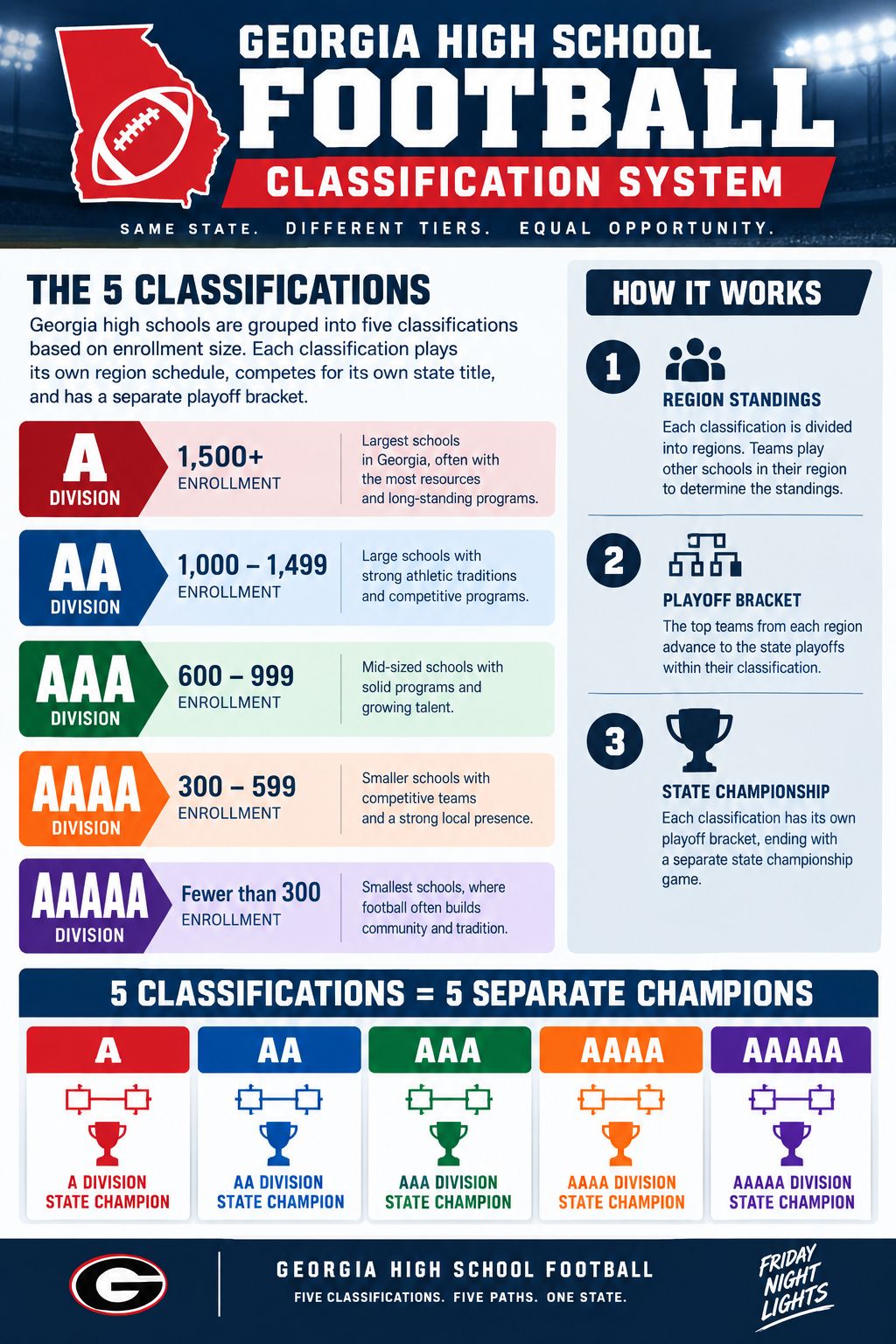 Infographic explaining Georgia high school football classification system