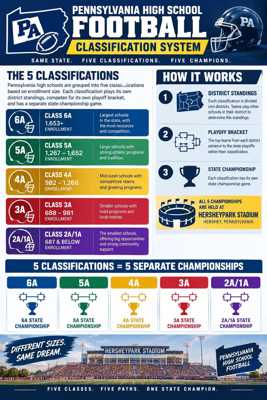 Infographic explaining Pennsylvania high school football classification system