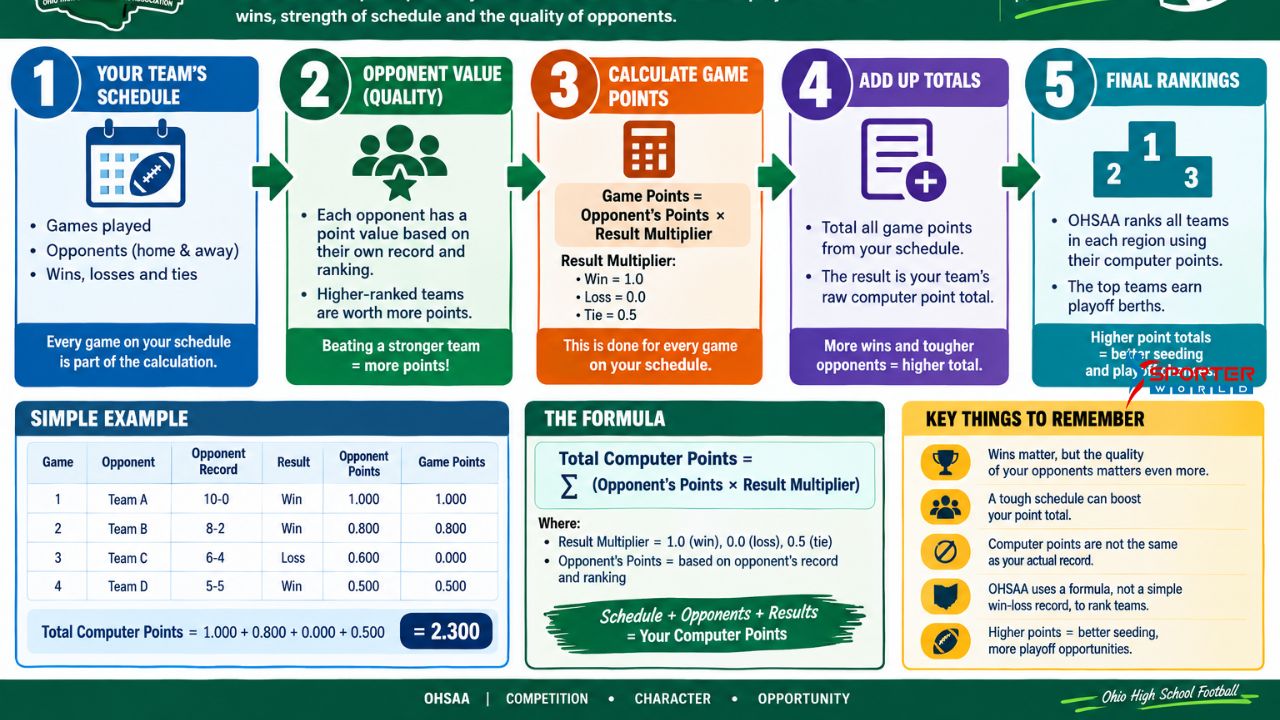 how OHSAA computer points formula works 2026